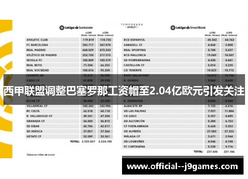 西甲联盟调整巴塞罗那工资帽至2.04亿欧元引发关注 西甲联盟调整巴塞罗那工资帽至2.04亿欧元引发关注